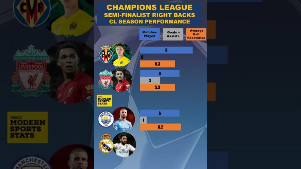 Walker vs Carvajal & Trent vs Foyth. Who is the best Right Back of Champion League semi-finals?