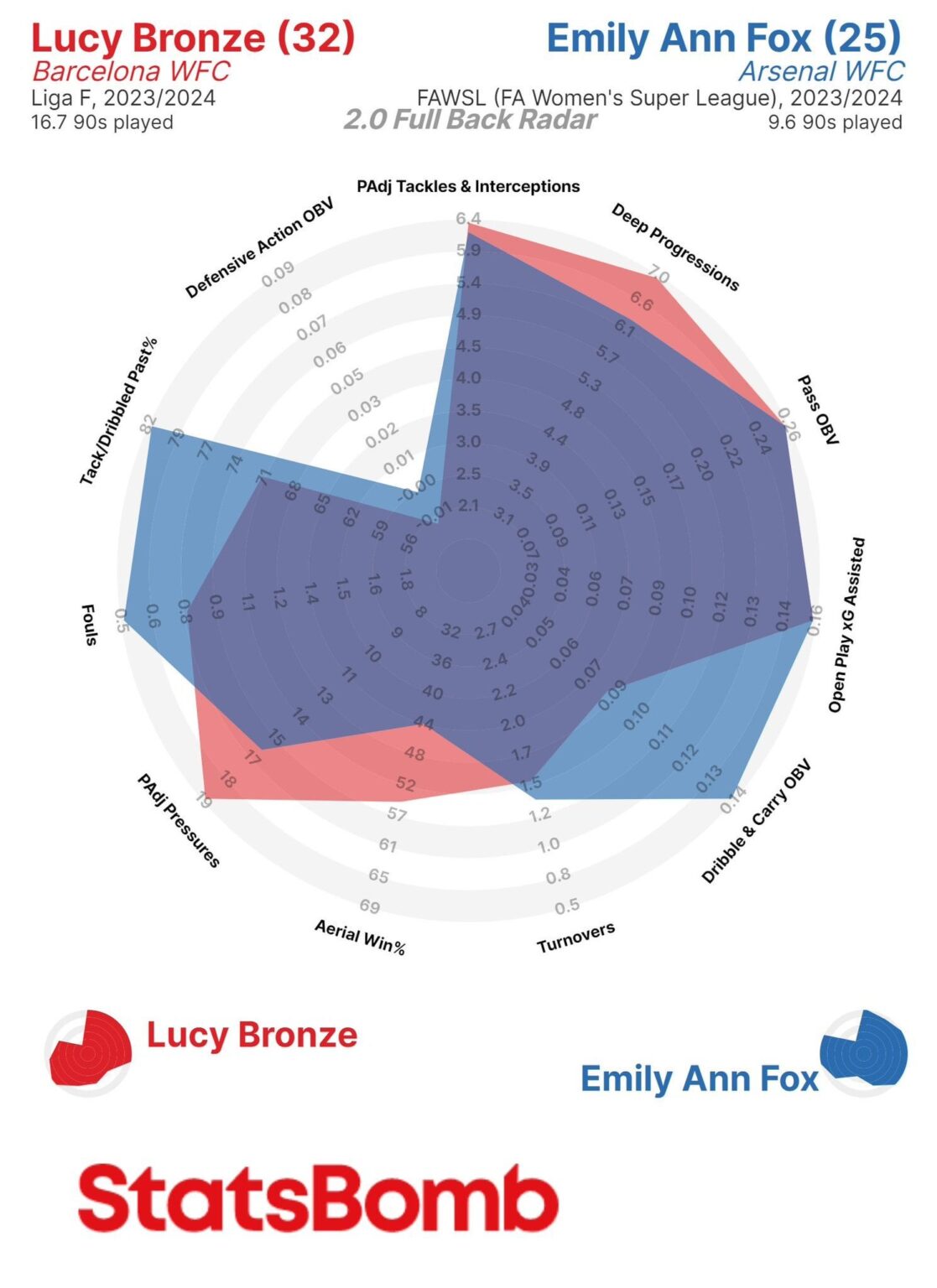 The most similar under-25 player to Lucy Bronze in 2023/24? Emily Fox of Arsenal.