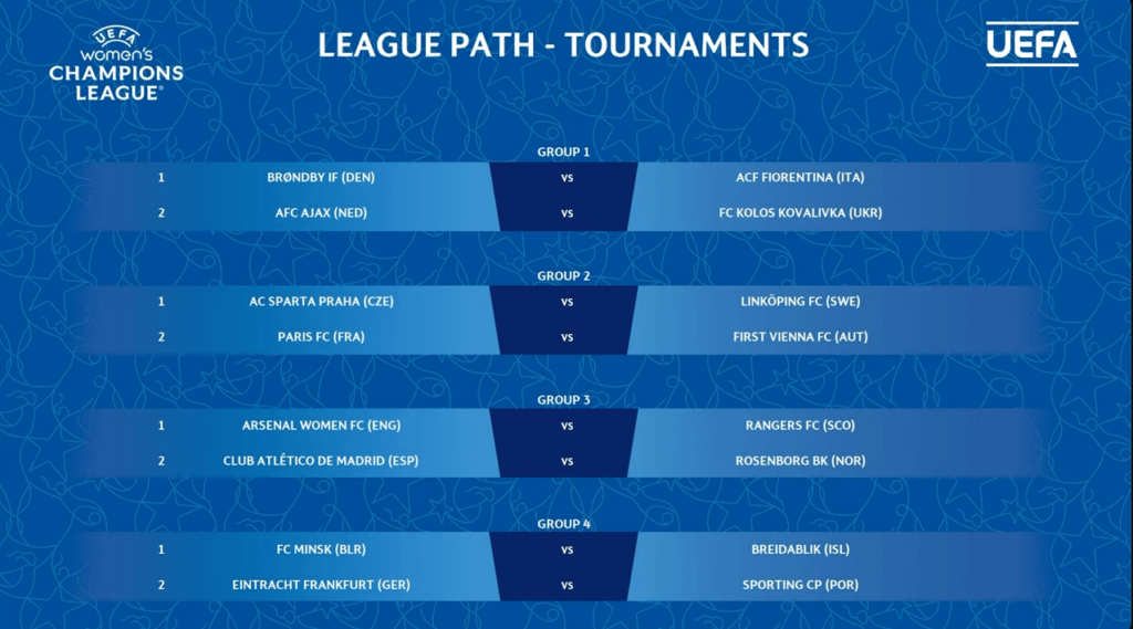 Arsenal have been drawn in group 3 in the UWCL qualifiers. Semi-final on 4th September vs Rangers. Potential final or 3rd place playoff on 7th September vs Atletico Madrid or Rosenborg. Hosts will be decided tonight, Boreham Wood are interested.