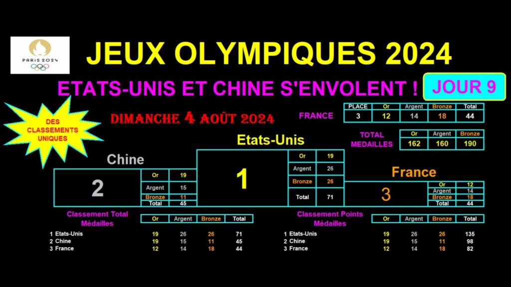 JO PARIS 2024 : Record de médailles pour la France aux JO ! Classements du 04/08/2024 - JOUR 9