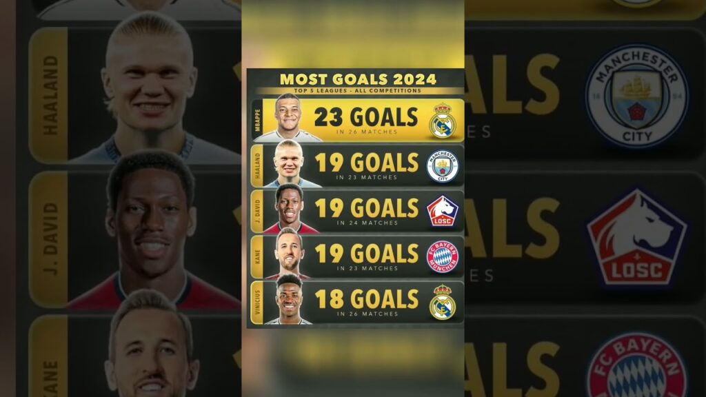 Top 5 - Most goals in 2024 ⚽️⭐️(Europe’s Top 5 Leagues  All Competitions #shorts #youtubeshorts