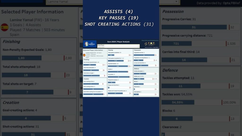 Lamine Yamal | Uefa Euro 2024 | Analytics #shorts #footballanalytics #lamineyamal