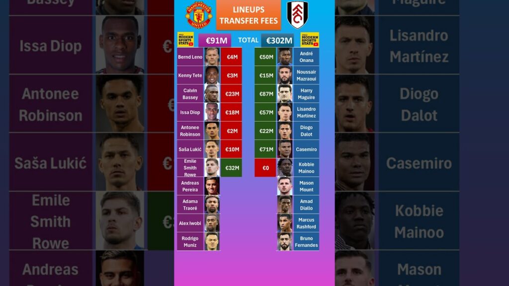 Man United vs Fulham Lineups Cost