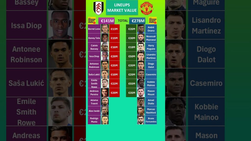 Man United vs Fulham Lineups Value
