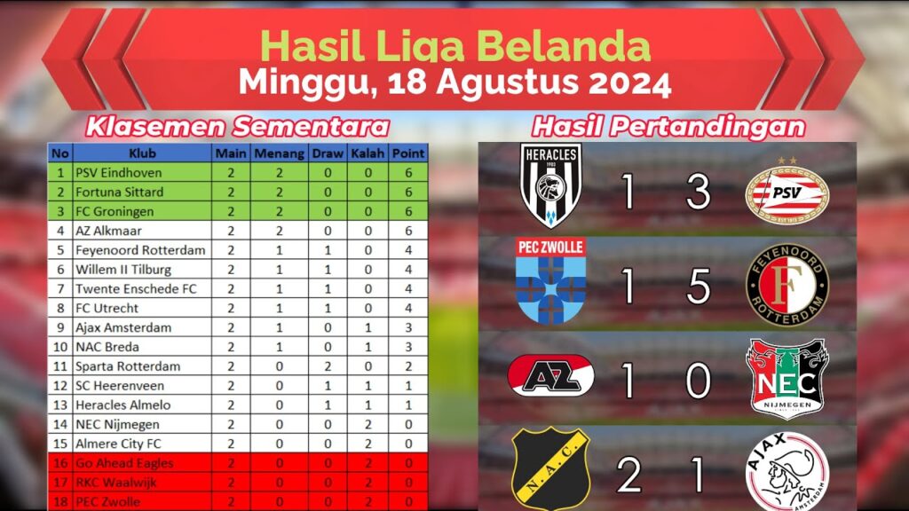 Hasil Liga Belanda Minggu 18Agst24 - Feyenoord Pesta GOL - PSV & AZ Alkmaar Menang - Ajax Kalah