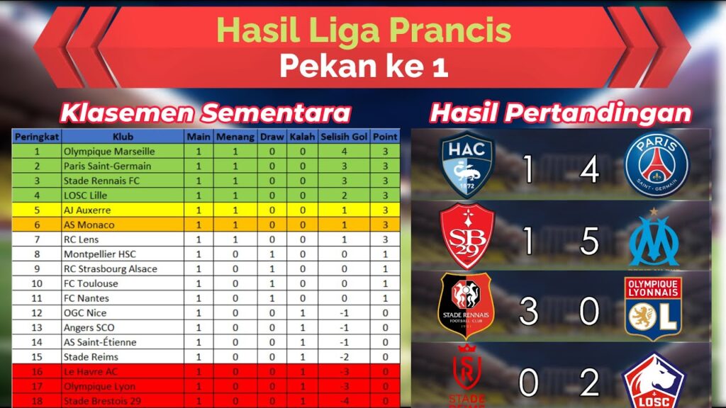 Hasil Liga Prancis Senin 19 Agustus 24 - PSG & Marseille Pesta GOL - Lyon Kalah Telak - Lille Menang