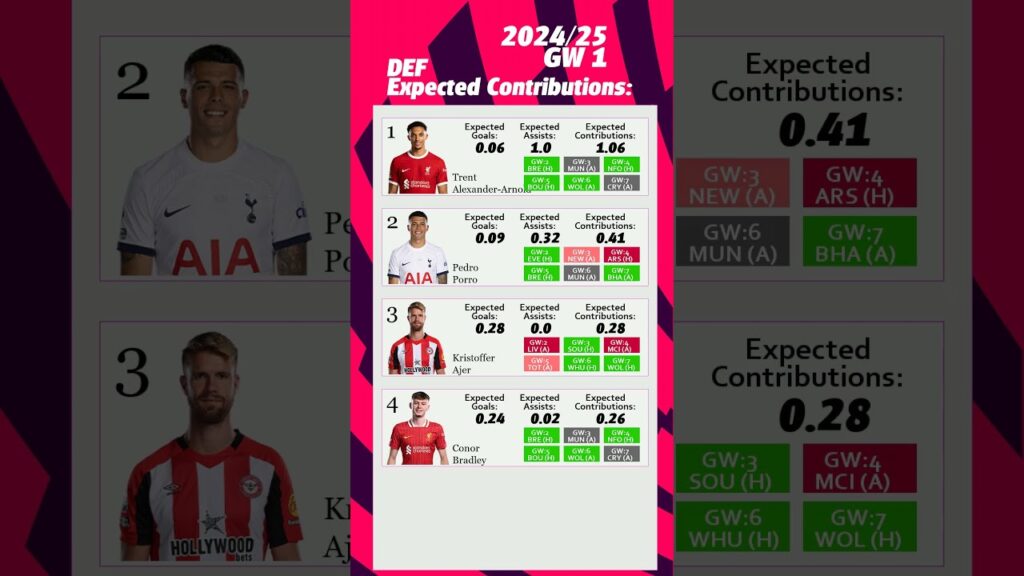 Gameweek 1 - Expected Contributions - DEF - Fantasy Premier League