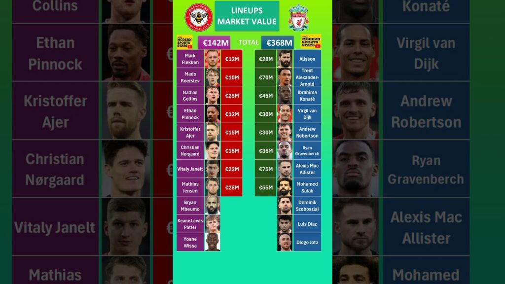 Liverpool vs Brentford Lineups Value