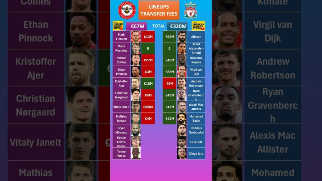 Liverpool vs Brentford Lineups Cost