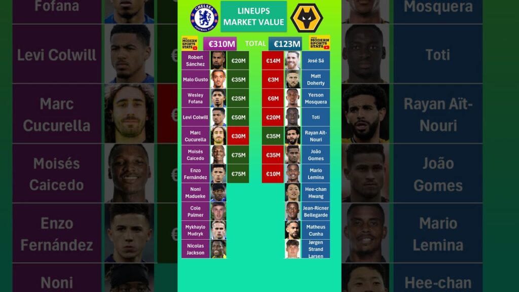 Chelsea vs Wolves Lineups Value