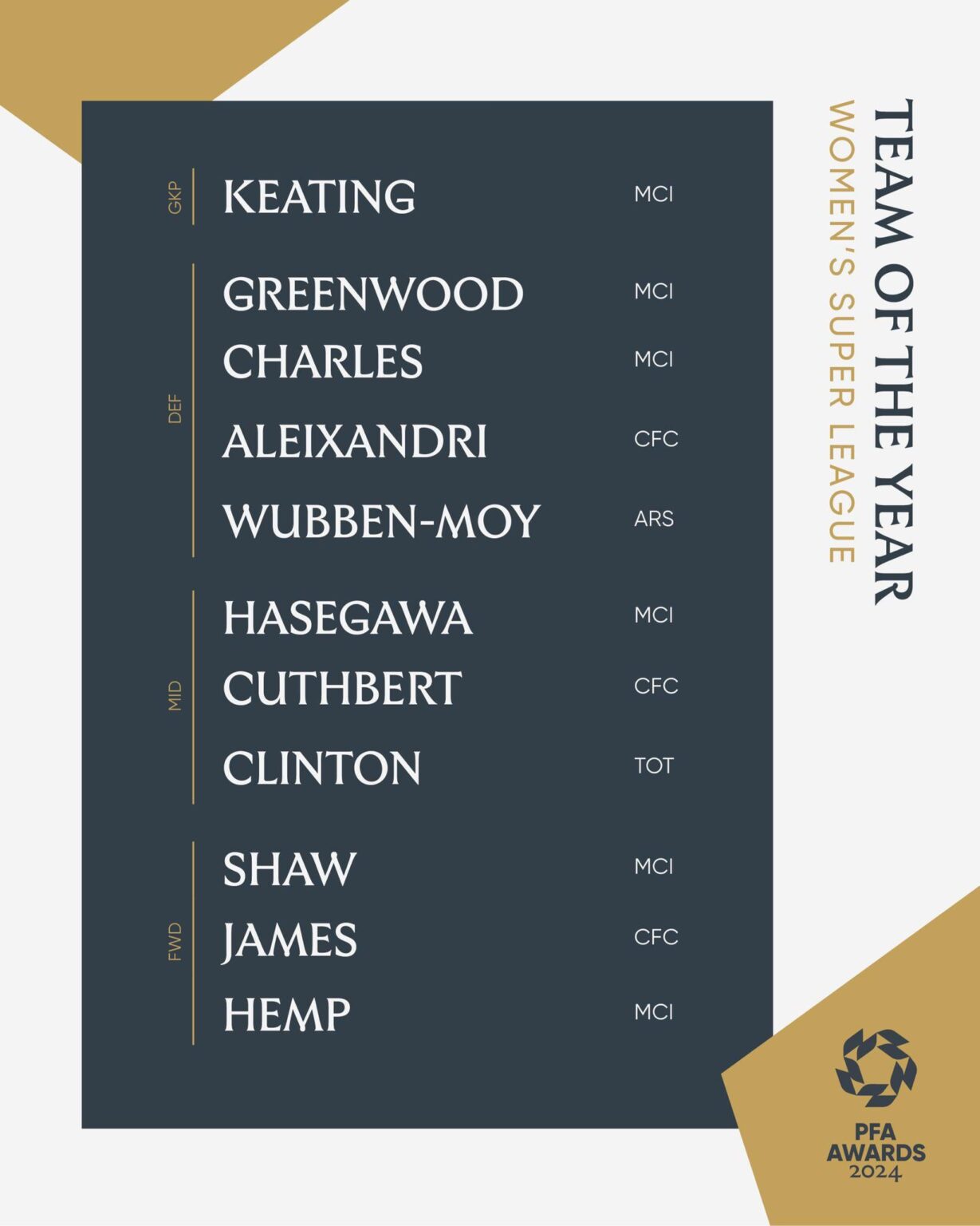 [PFA] The PFA WSL Team of the Year, voted for by the players. ⤵️