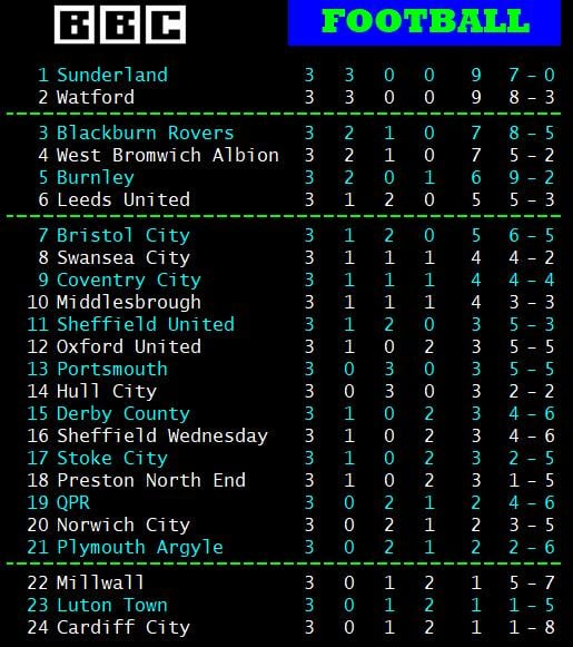 Standings after Matchweek 3