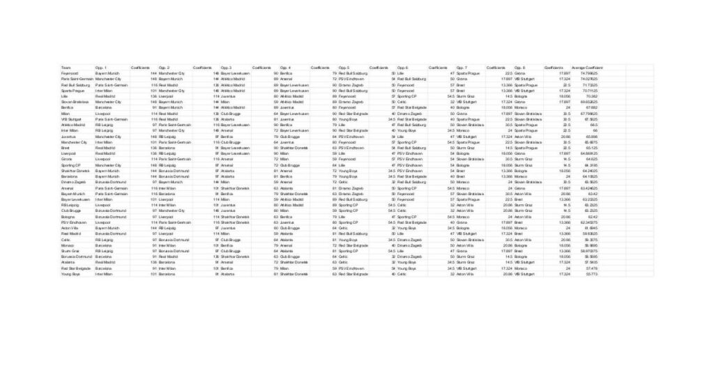 I calculated how difficult each team's match ups are based on UEFA Club Coefficients