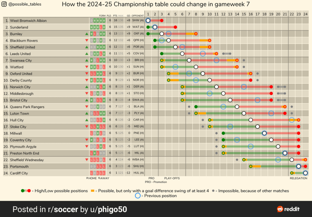 How the 2024-25 Championship table could change in gameweek 7