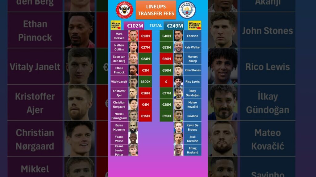 Man City vs Brentford Lineups Fees