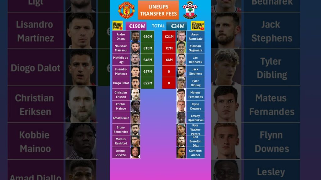 Man United vs Southampton Lineups Cost