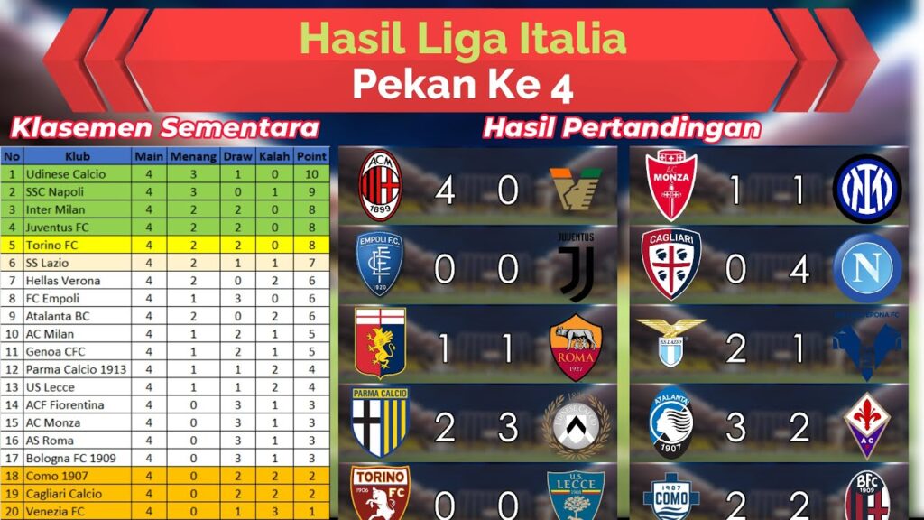 Hasil Liga Italia Pekan ke 4 - Inter Juventus Roma Tertahan - Milan Napoli Lazio Atalanta Menang