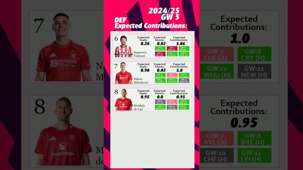 FPL   GW5 DEF Expected Contributions  #premierleague #fantasypremierleague
