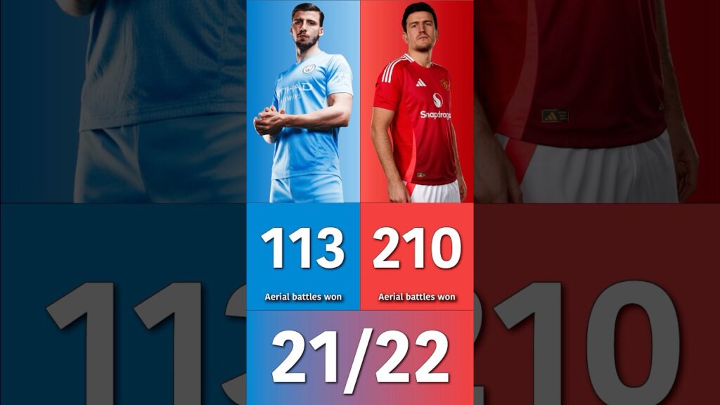 Ruben Dias vs. Harry Maguire - Who has won more ‘Aerial Battles’ in Premier League since 2020/21?
