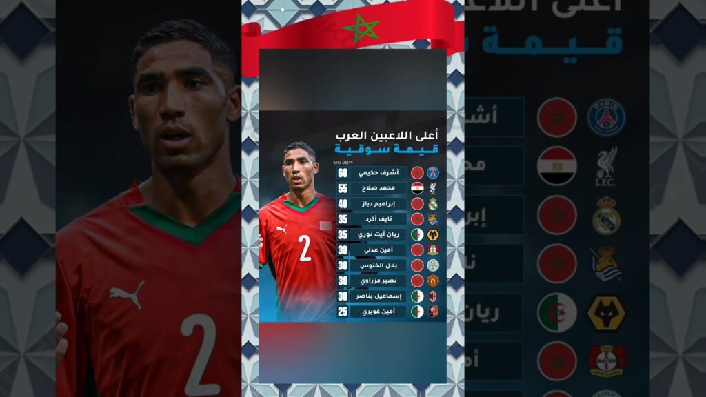أعلى 10 لاعبين عرب من حيث القيمة السوقية #football #المغرب #short #أشرف_حكيمي #وليد_الركراكي