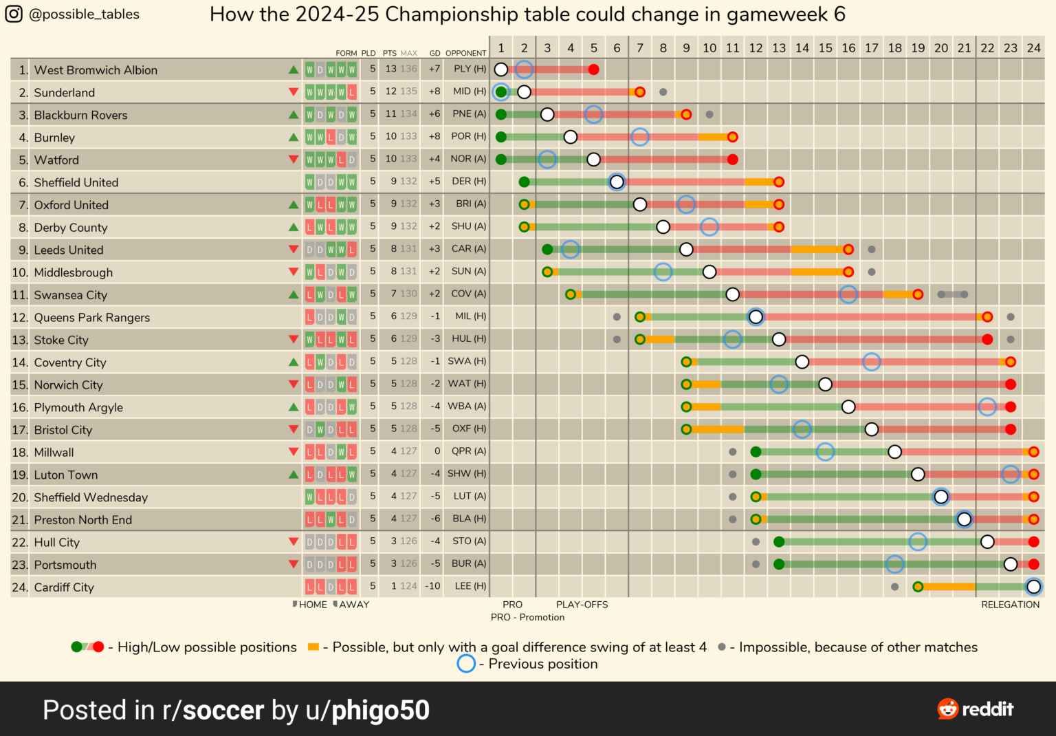 How the 2024-25 Championship table could change this gameweek