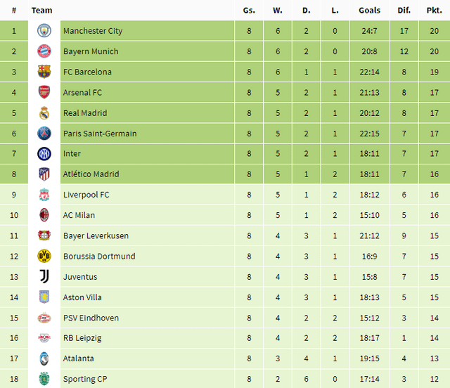 I listened to your suggestions and remade the list accordingly. This is my final UCL league stage prediction. Thoughts?
