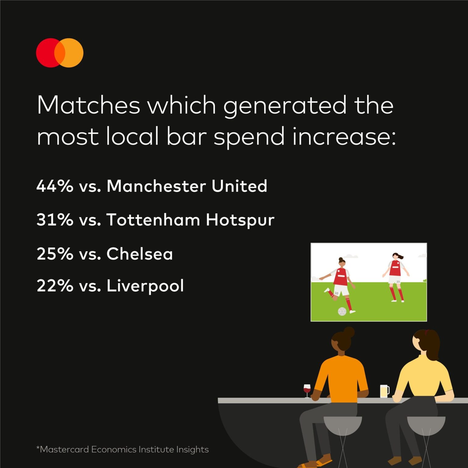 [Asif Burhan] Research by the Mastercard Economics Institute reveals Arsenal's Women matches at the Emirates Stadium led to a marked increase in spending at local bars (average 16%) and restaurants (15%) in the 1km area around the ground, demonstrating the economic impact of women’s football.