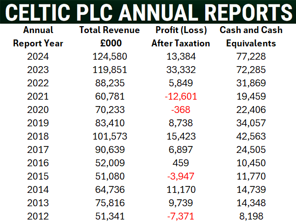 Celtic 2024 - 2012 Full Year Financials