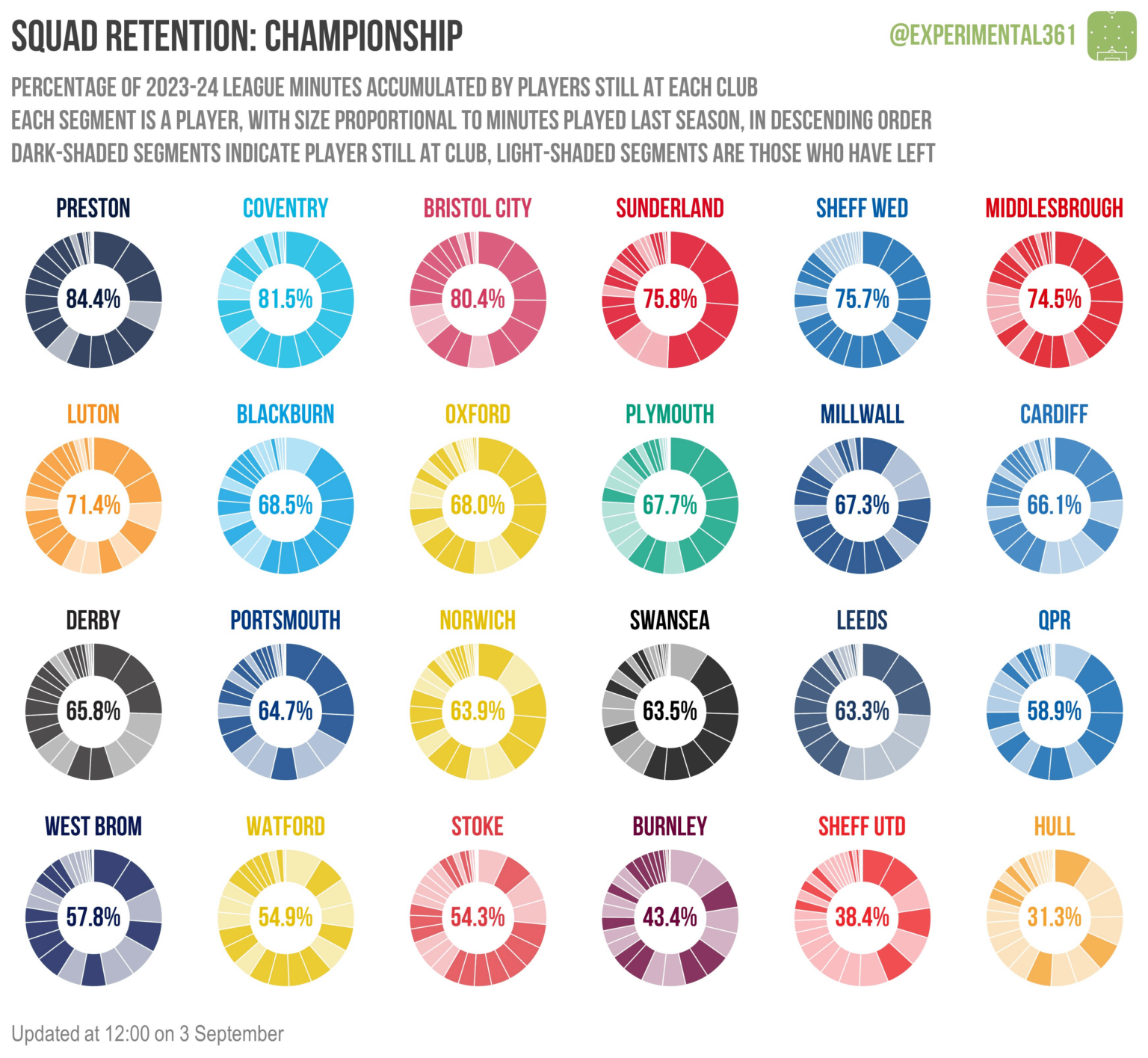 Championship Squad Retention Chart