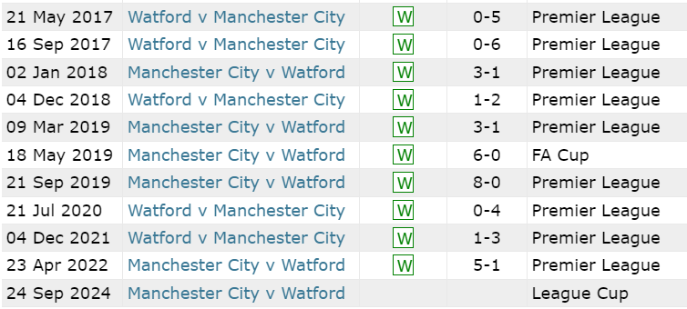 Watford vs Man City Last 10 Meetings