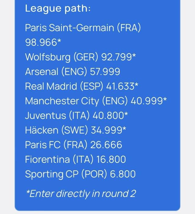 Teams and their UEFA ranking points ahead of tomorrow’s draw of the final Champions League qualification round