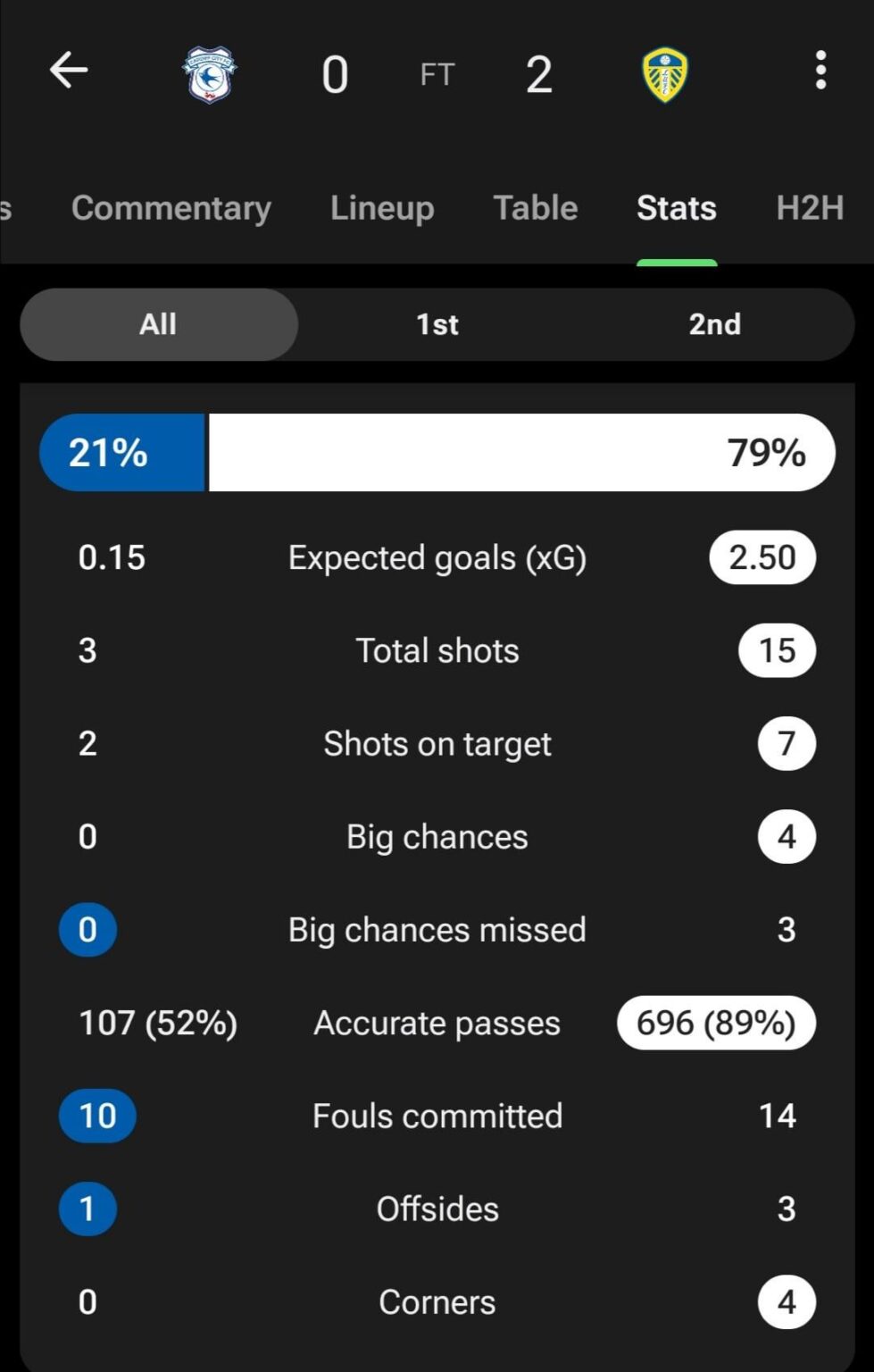 Cardiff managed 107 passes in 102 minutes today.