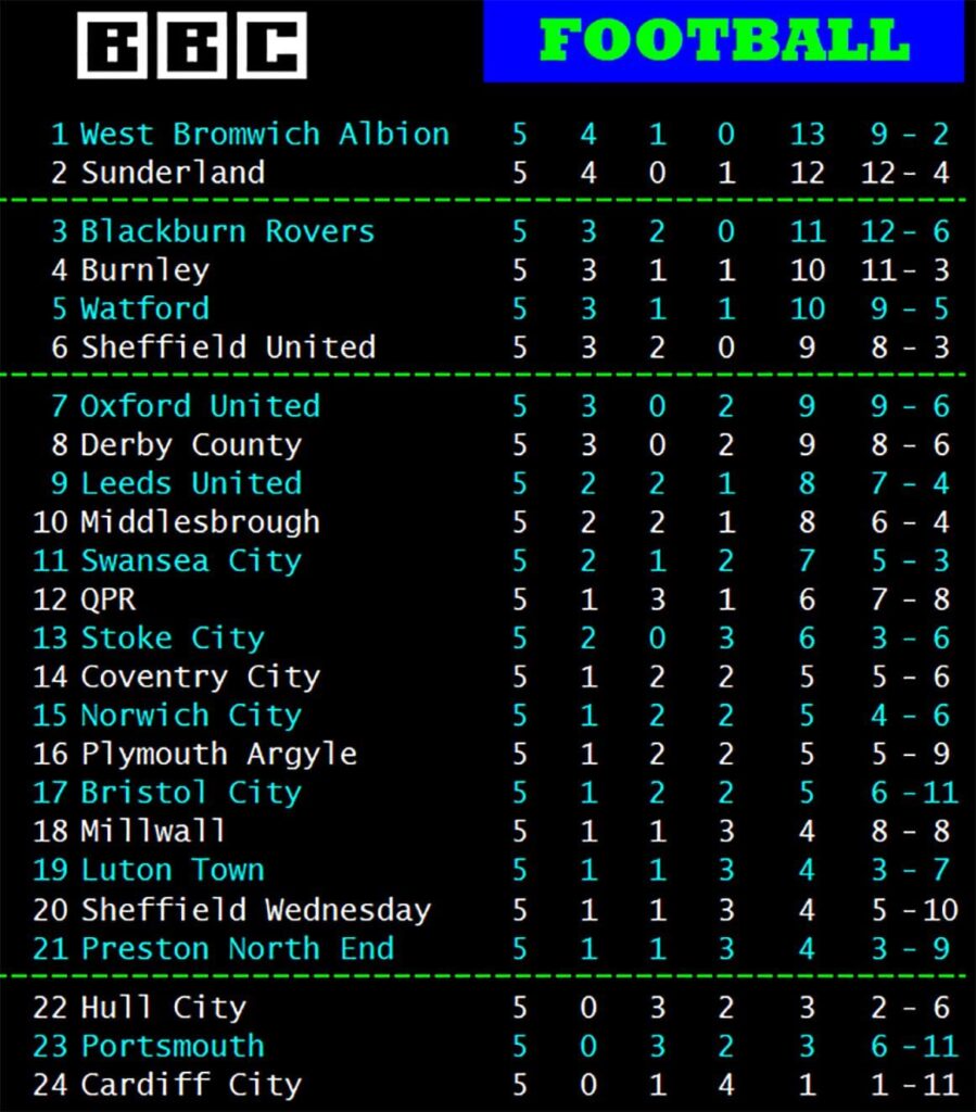 Standings after Matchweek 5