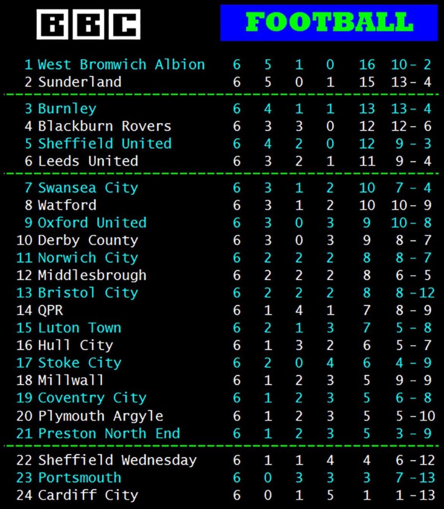 League table after 6 games