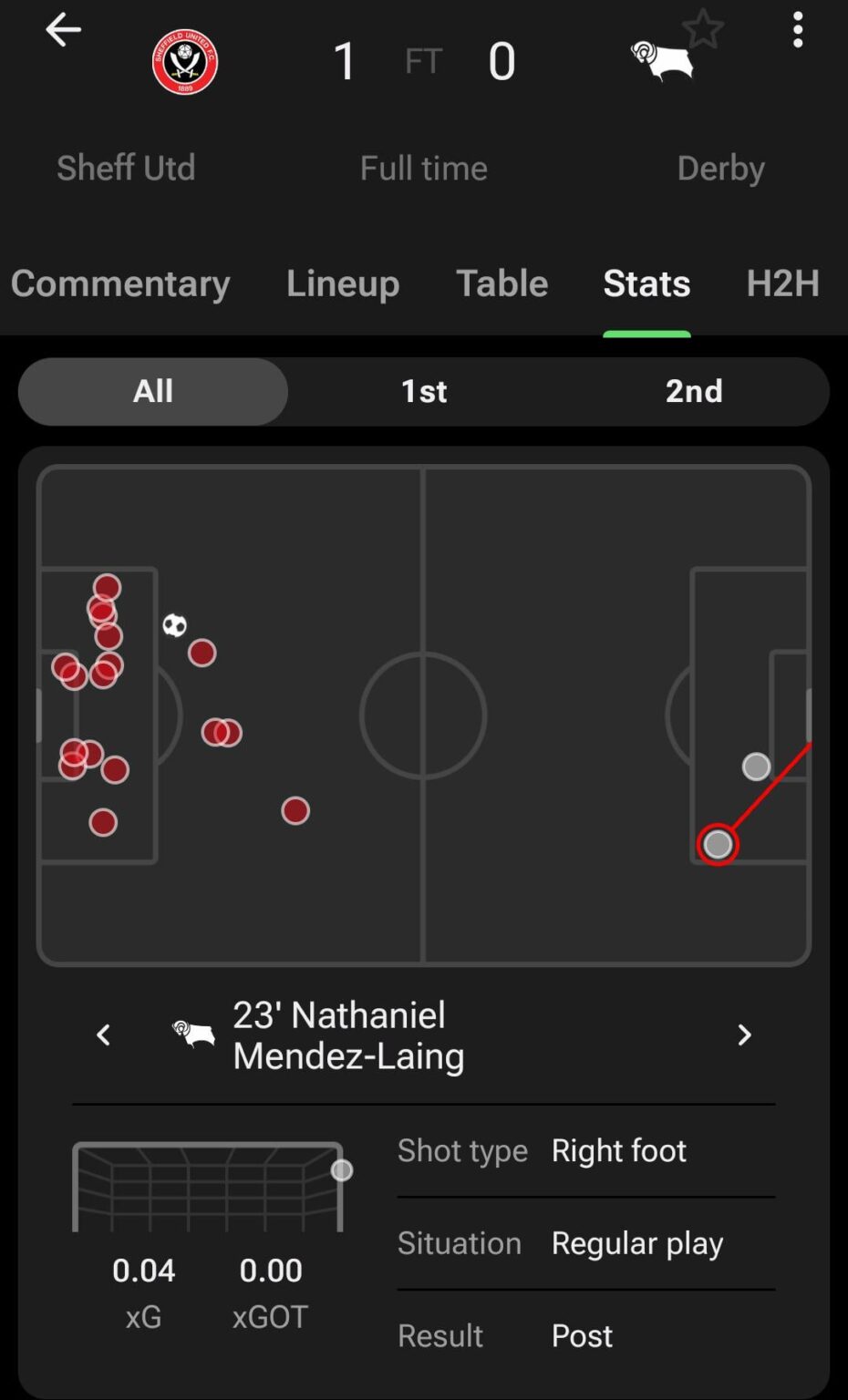 Derby didn't have a shot after the 23rd minute yesterday
