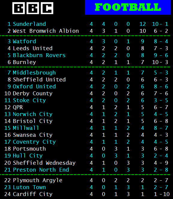 Standings after Matchweek 4