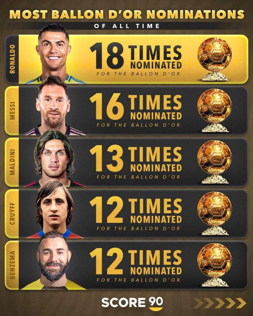 All time Ballon D'or Nominations: Maldini in 3rd place with 13 nominations behind Ronaldo and Messi. Zlatan 7th with 11 nominations.