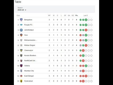 ⚽🥅💥ISL Points Table|28th Sept 2024| #isl2024_25 #indianfootballclub #aiff #isl #trending #football
