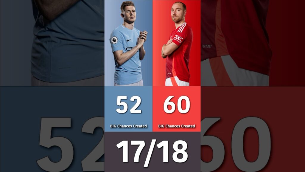 Kevin de Bruyne vs. Christian Eriksen - Who has created ‘big chances’ in Premier League?