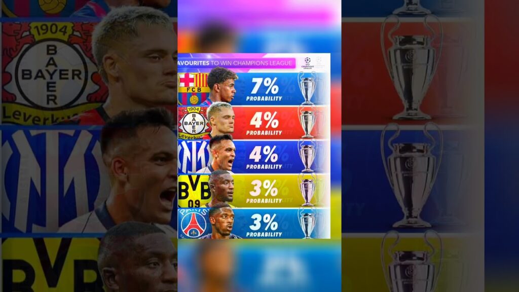 Uefa Champions league winner chances #shorts #youtubeshorts