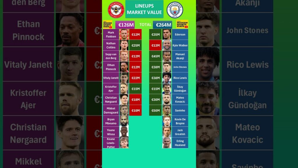Man City vs Brentford Lineups Value
