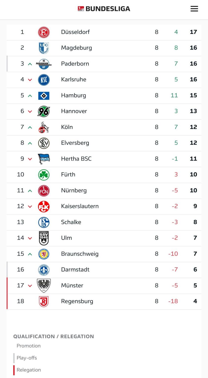 Championship table if we lost the war…