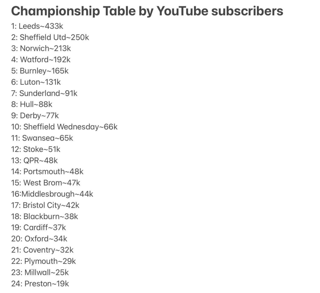 Championship table by YouTube subscribers