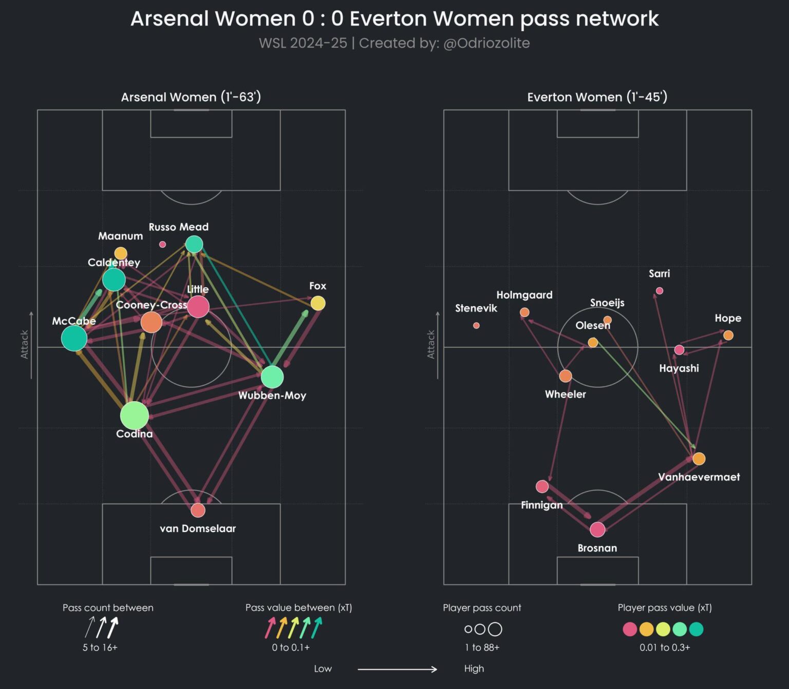[Odriozolite] WSL 2024-2025: Arsenal vs Everton passing network. The Arsenal attack at times is way too narrow at times & this is part in reason due to the personnel. Width is essential in stretching sides & generating spaces. It's something I pointed out with Caldentey & Mead in the same team