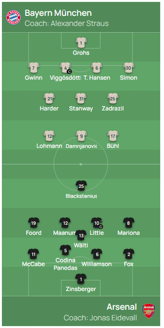 Line-Ups for todays UWCL Group Stage match v Bayern Munich