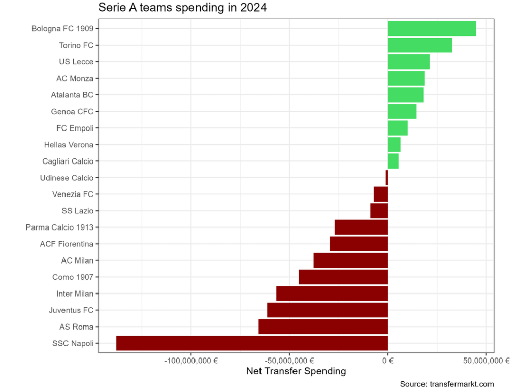 Some transfer and salary statistics for Serie A. In 2024, Milan was 5th in net transfer spending and 3rd in total player salaries. Considering the combined figures for the years 2019-2024, Milan sits 2nd in net transfer spending and 5th in total player salaries.