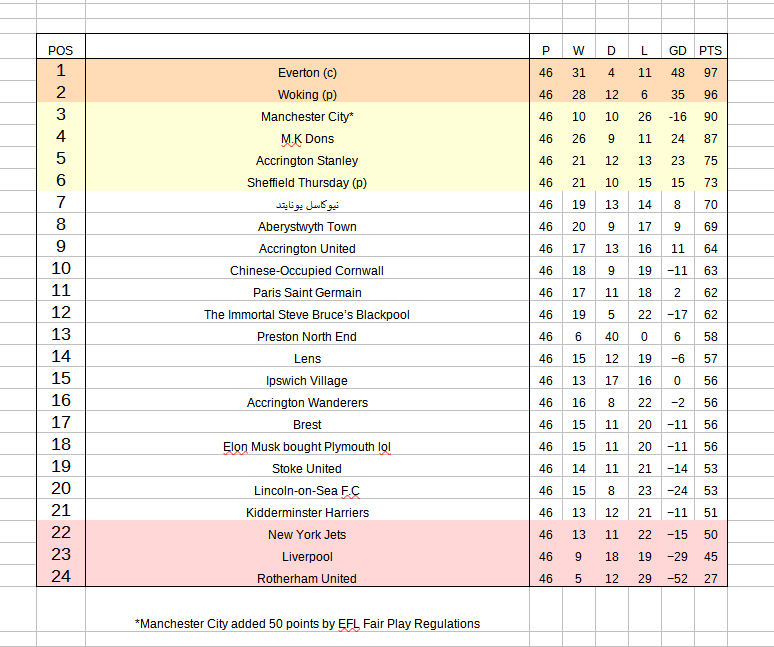 Championship Table but it's 1000 years in the future