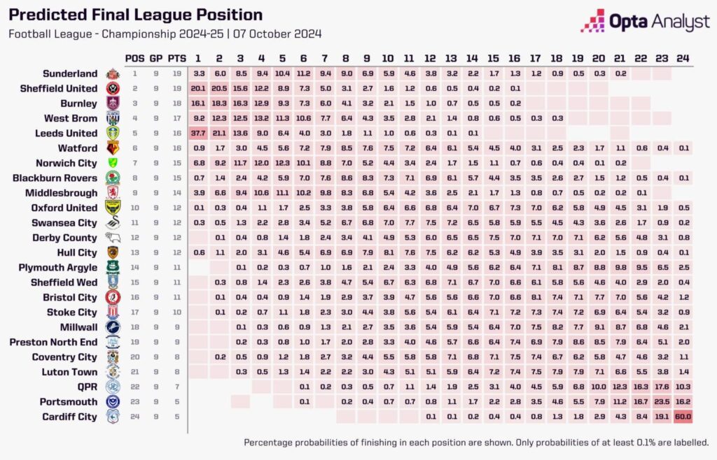 Updated Opta Supercomputer league predictions