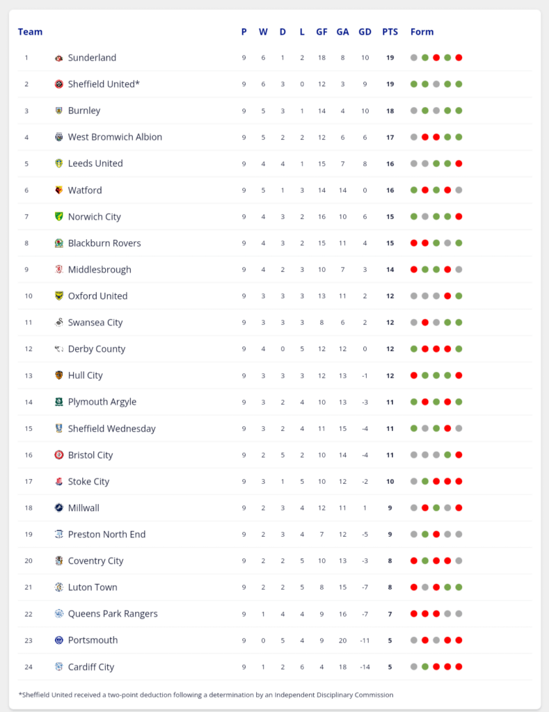 The league table if it was based on how many points each team has accumulated so far in the season