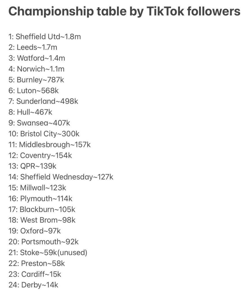 Championship table by TikTok followers